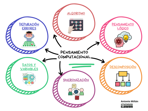 Mapa mental dimensiones PC